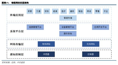 物聯(lián)網(wǎng)提速 應(yīng)用服務(wù)引領(lǐng)投資新機(jī)遇