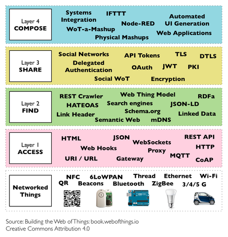 真正的物聯網其實還沒有來