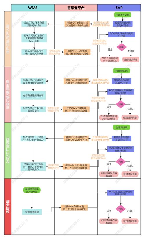 WMS與SAP系統集成解決方案 構建高效信息橋梁